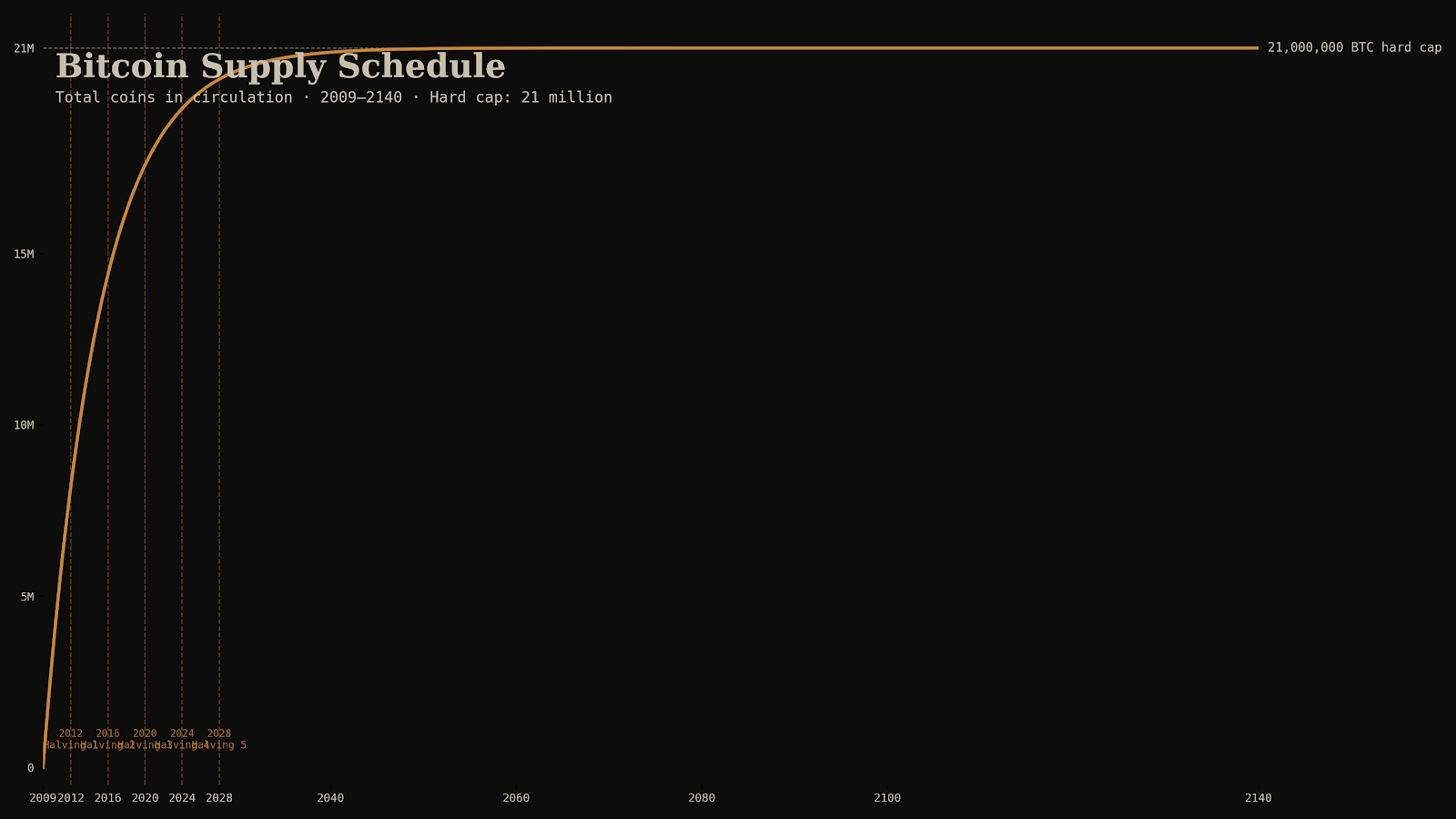 Bitcoin supply schedule chart showing the S-curve of total coins in circulation from 2009 to 2140, with halving events marked at 2012, 2016, 2020, 2024 and beyond, approaching but never reaching the 21 million hard cap.